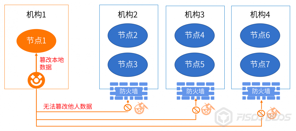 图2：如何解释“我篡改了区块链”这个问题