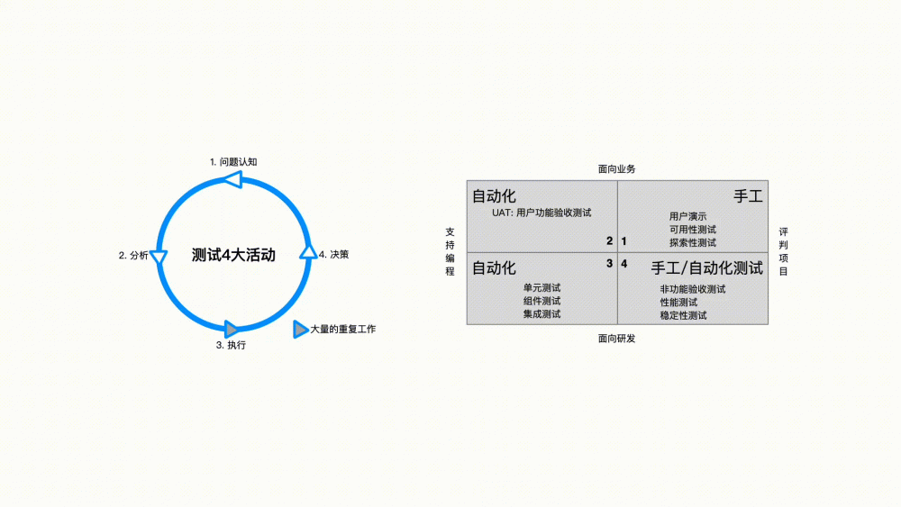 图3：自动化测试首先是一种工作文化