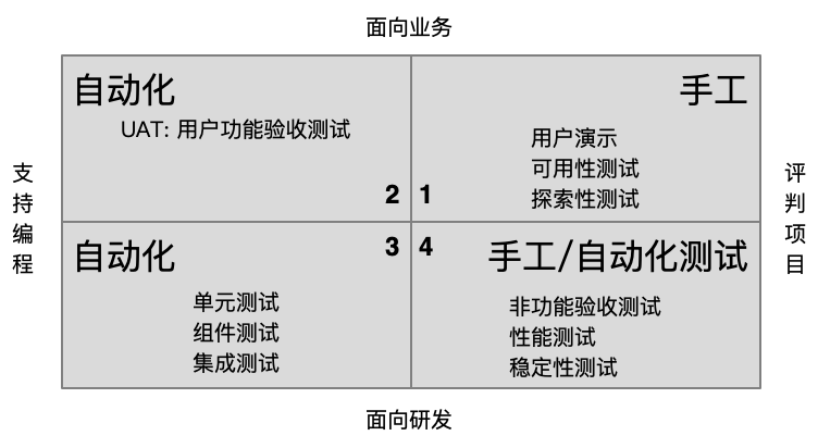 图2：自动化测试首先是一种工作文化