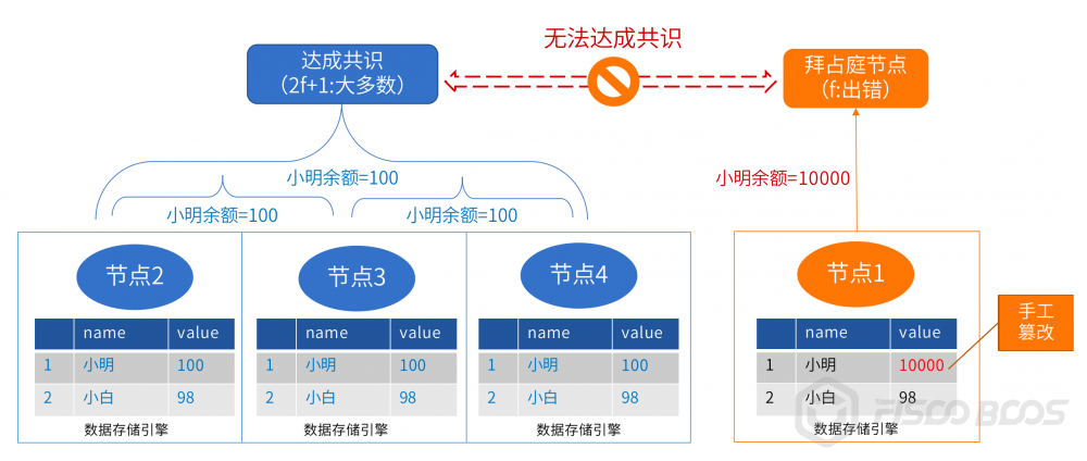 图1：如何解释“我篡改了区块链”这个问题