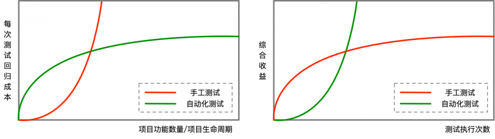 图4：自动化测试首先是一种工作文化