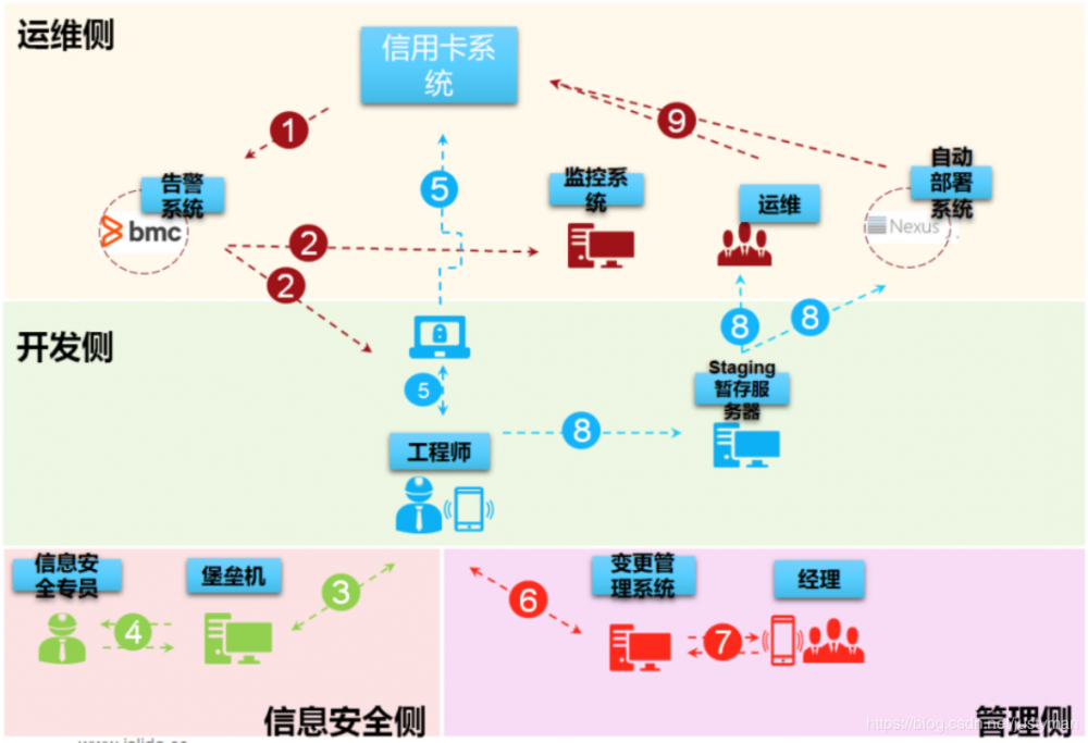 图5：16 种设计思想 - Design for failure