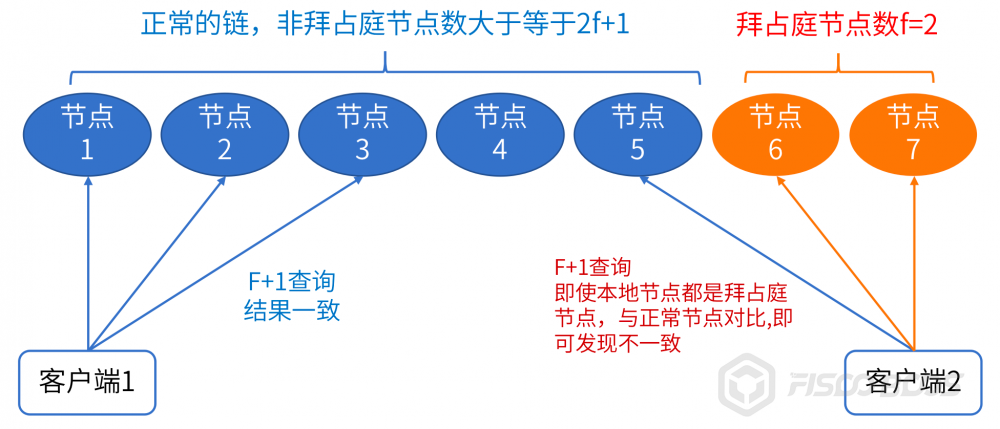 图5：如何解释“我篡改了区块链”这个问题