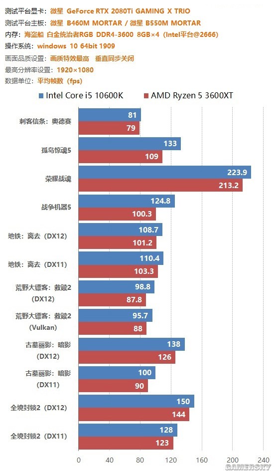 图1：高频比多核重要？浅析为何AMD游戏性能干不过Intel