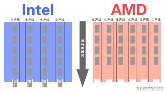 图7：高频比多核重要？浅析为何AMD游戏性能干不过Intel