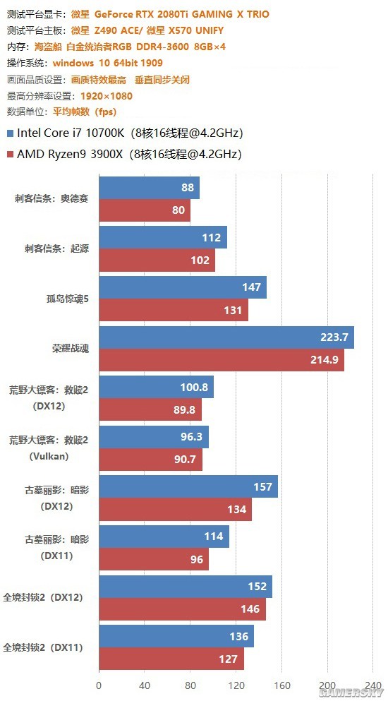 图9：高频比多核重要？浅析为何AMD游戏性能干不过Intel