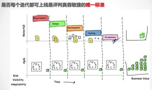 图2：事实证明，假敏捷都比瀑布优秀