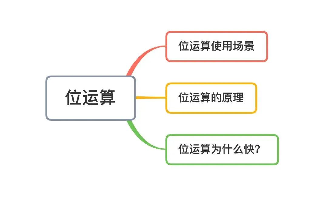 图11: 位运算为什么源码里经常出现这种骚操作?