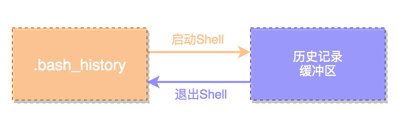 图2: linux谁动了我的Linux?原来history这么强大!