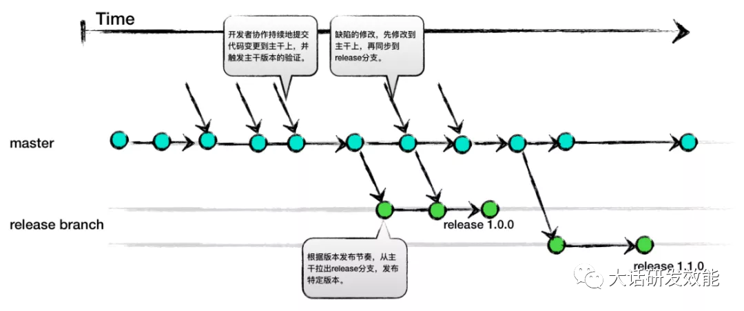 图1: 程序员Google 和腾讯为什么都采用主干开发模式?