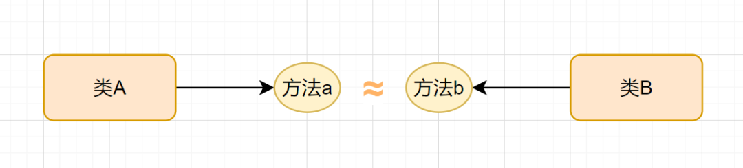 图2: 编程25种代码坏味道总结+优化示例