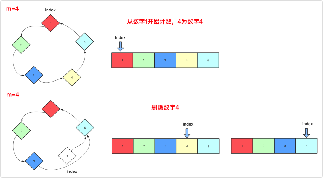 图2: 编程太透彻了:约瑟夫环的三种解法