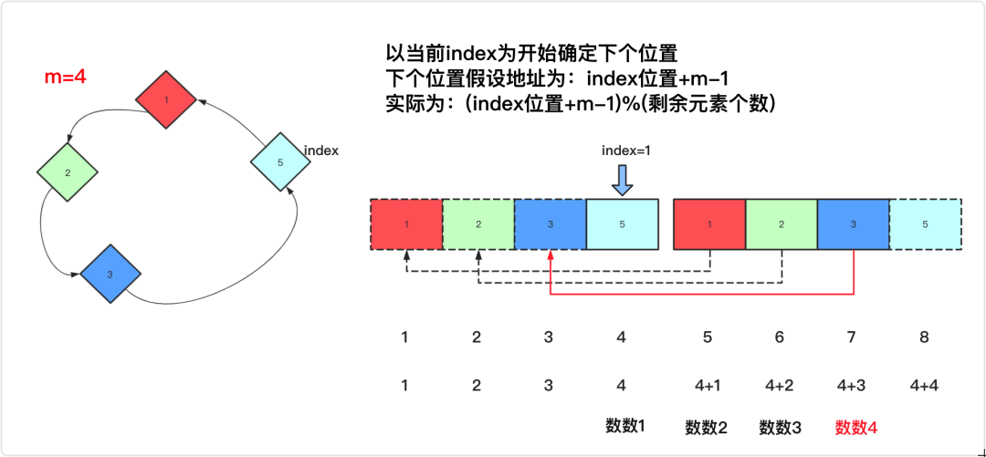 图1: 编程太透彻了:约瑟夫环的三种解法