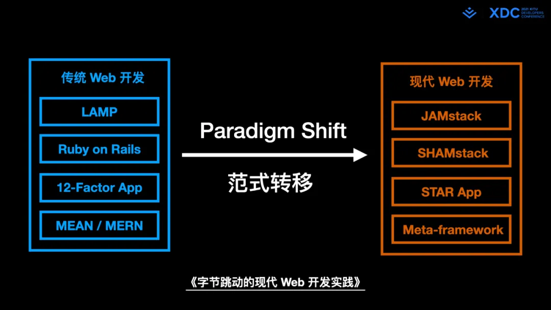 图6: undefined深度解读字节跳动 Web Infra 发起的 Modern.js 开源项⽬