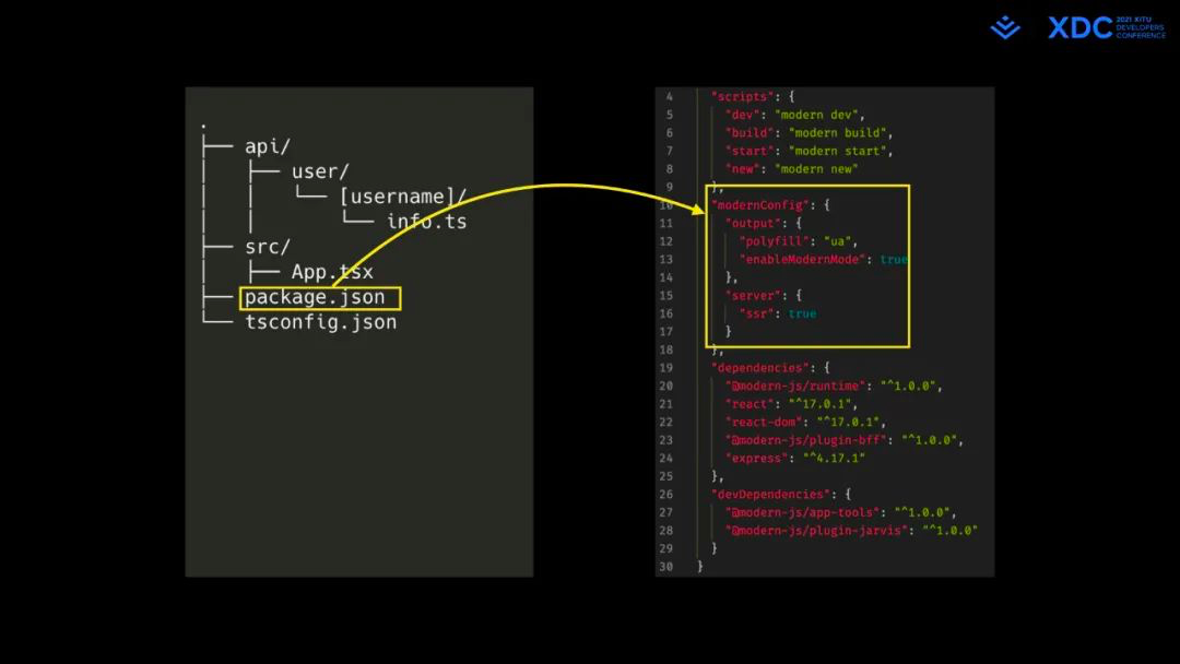 图2: undefined深度解读字节跳动 Web Infra 发起的 Modern.js 开源项⽬
