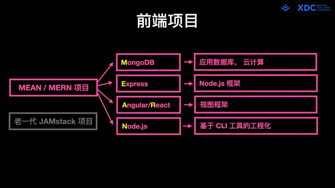 图15: undefined深度解读字节跳动 Web Infra 发起的 Modern.js 开源项⽬