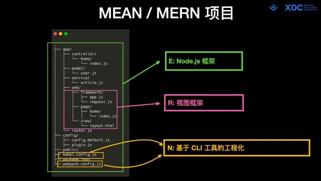图12: undefined深度解读字节跳动 Web Infra 发起的 Modern.js 开源项⽬