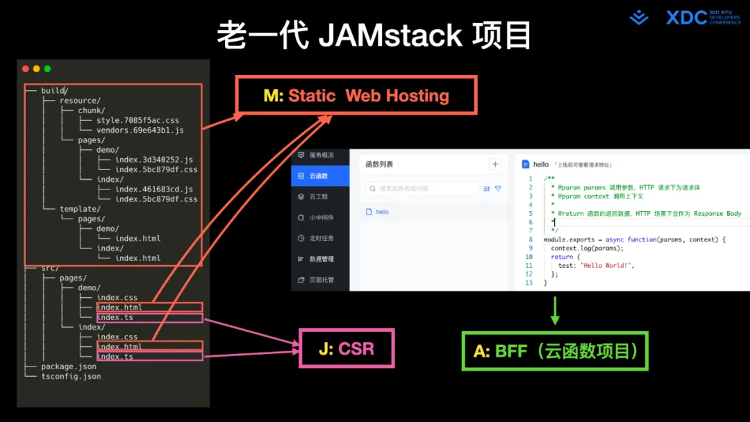图20: undefined深度解读字节跳动 Web Infra 发起的 Modern.js 开源项⽬