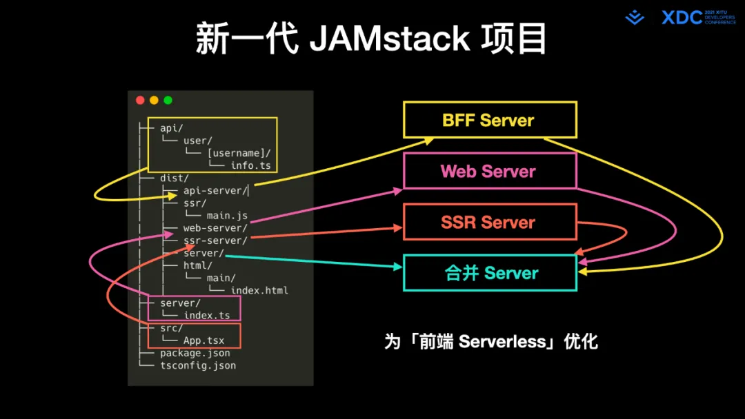 图17: undefined深度解读字节跳动 Web Infra 发起的 Modern.js 开源项⽬