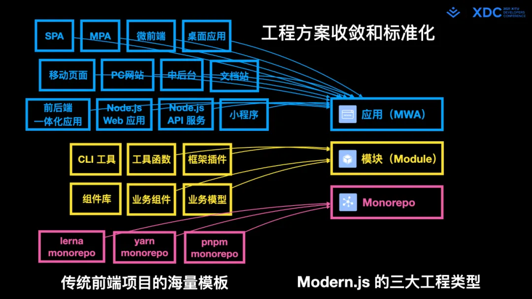 图62: undefined深度解读字节跳动 Web Infra 发起的 Modern.js 开源项⽬