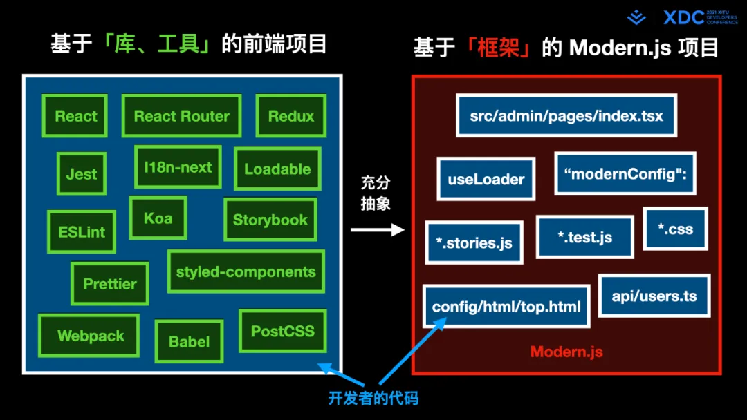 图28: undefined深度解读字节跳动 Web Infra 发起的 Modern.js 开源项⽬