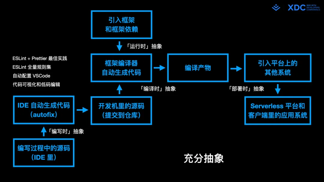 图29: undefined深度解读字节跳动 Web Infra 发起的 Modern.js 开源项⽬