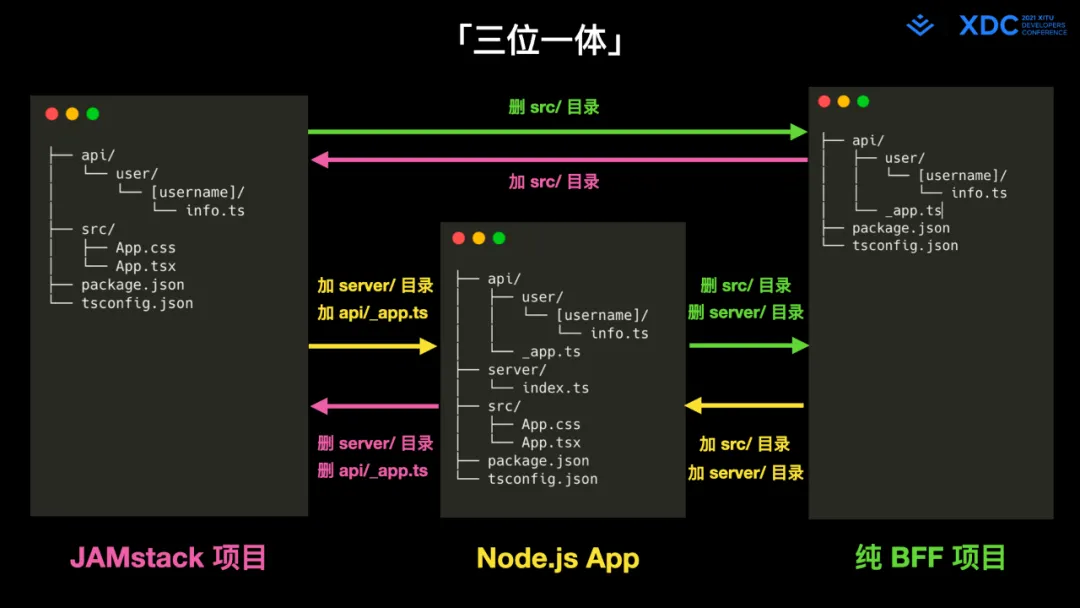 图36: undefined深度解读字节跳动 Web Infra 发起的 Modern.js 开源项⽬