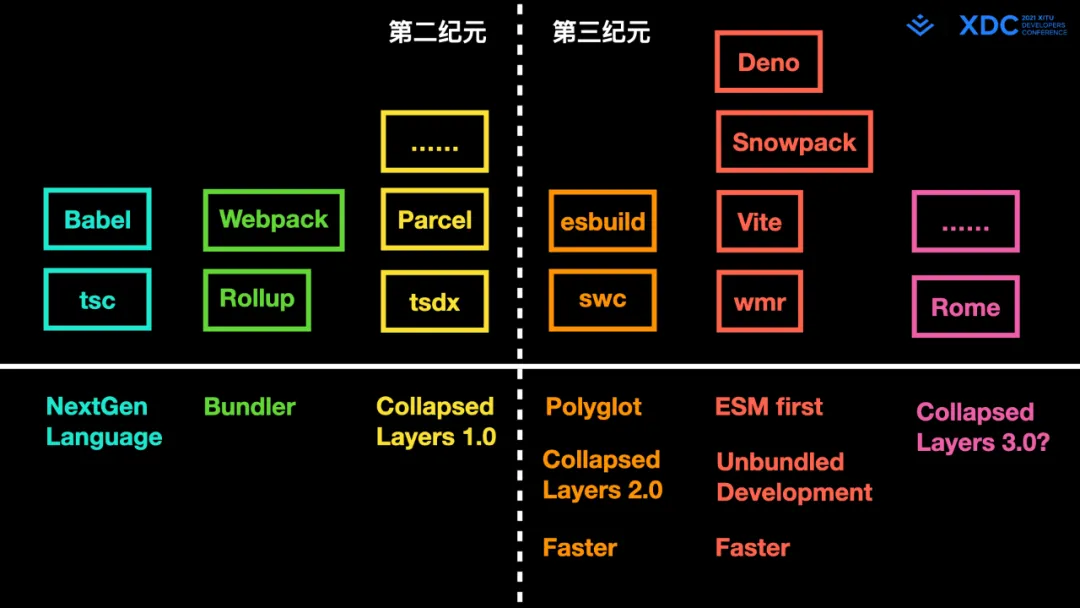 图78: undefined深度解读字节跳动 Web Infra 发起的 Modern.js 开源项⽬