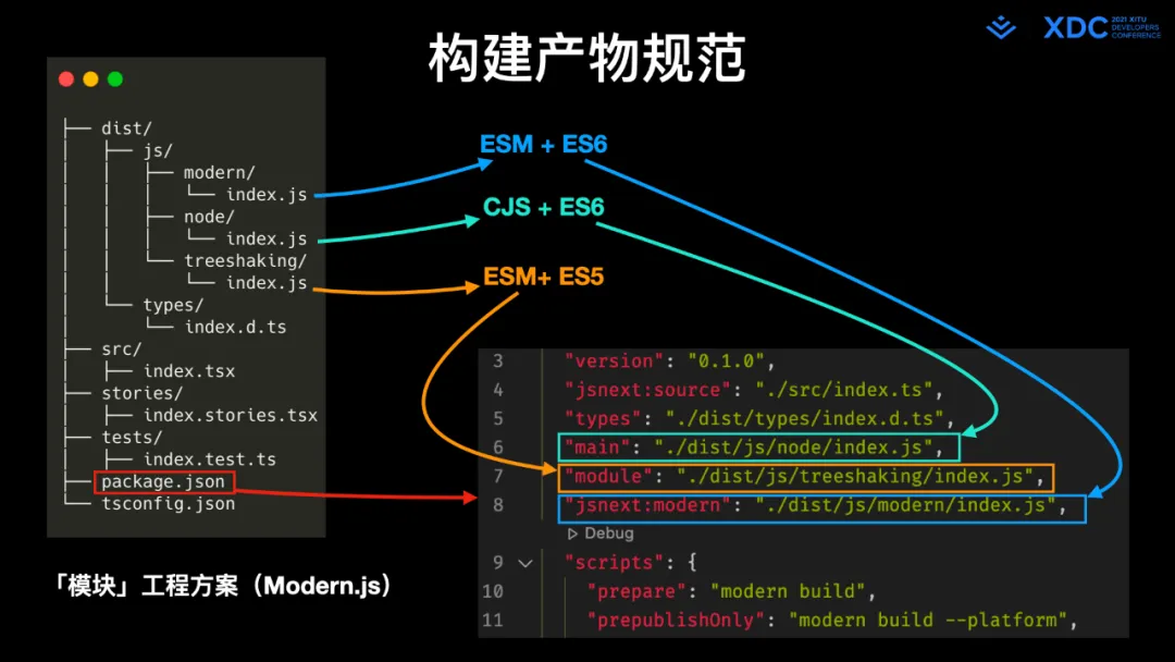图73: undefined深度解读字节跳动 Web Infra 发起的 Modern.js 开源项⽬