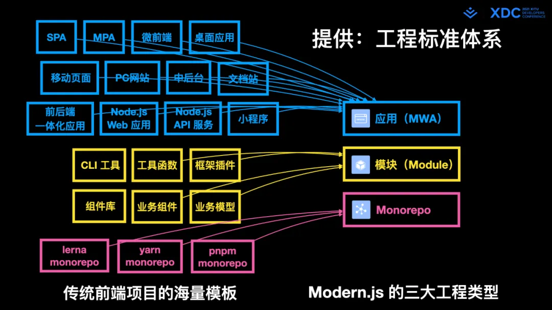 图71: undefined深度解读字节跳动 Web Infra 发起的 Modern.js 开源项⽬