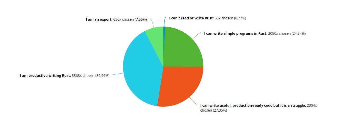 图3: undefinedRust 拖慢开发速度?2021 年 Rust 调查报告出炉