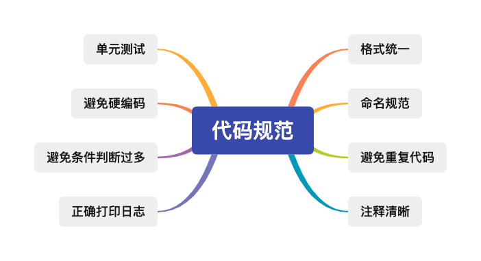 图0: undefined本着什么原则,才能写出优秀的代码?