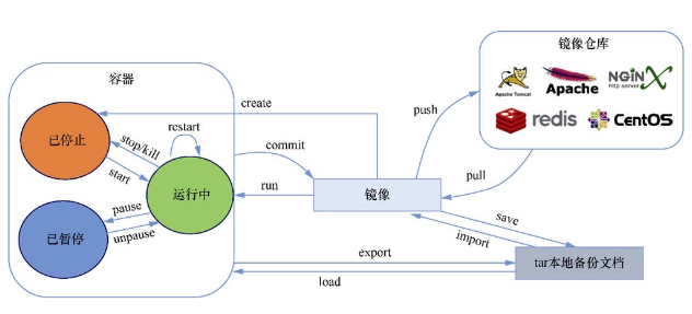 图2: undefined万字长文:直击关于 Dorcker 所必须了解的知识