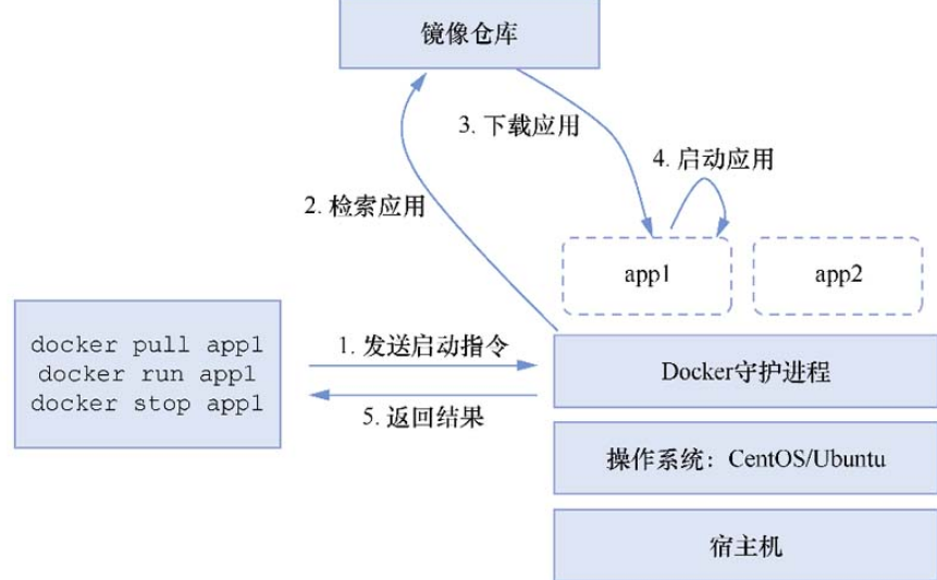 图4: undefined万字长文:直击关于 Dorcker 所必须了解的知识