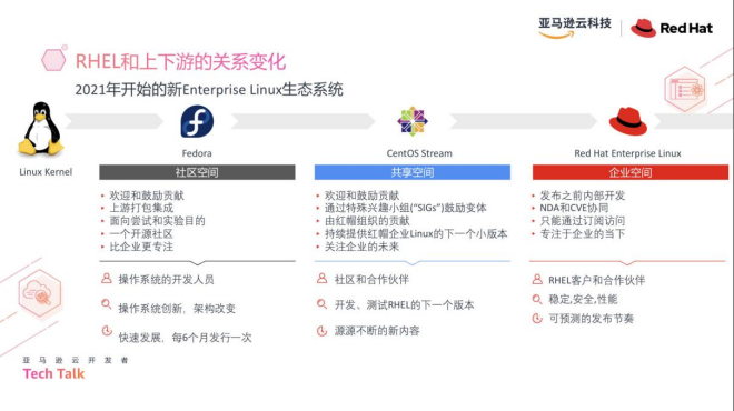 图3: undefinedCentOS 停止维护,一文看懂升级迁移路径