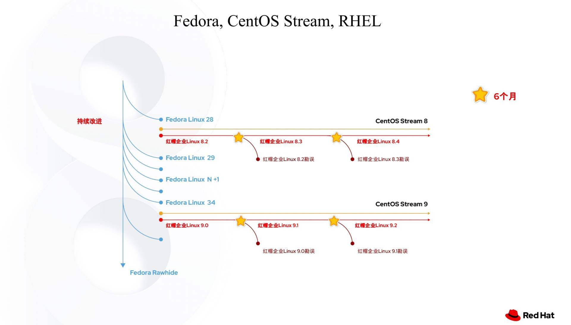图1: centos被称作 CentOS 未来的 CentOS Stream 是个啥?
