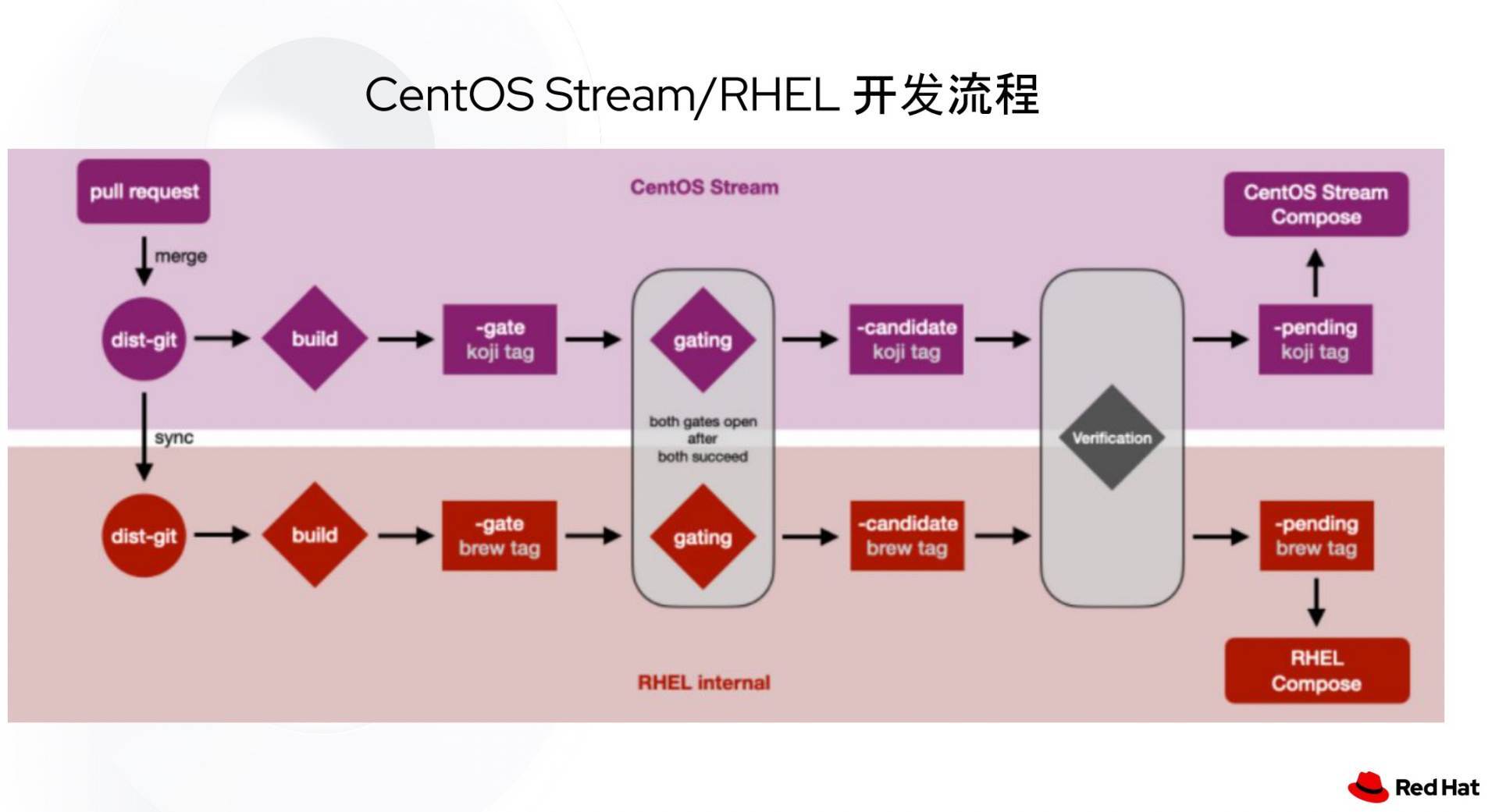 图0: centos被称作 CentOS 未来的 CentOS Stream 是个啥?