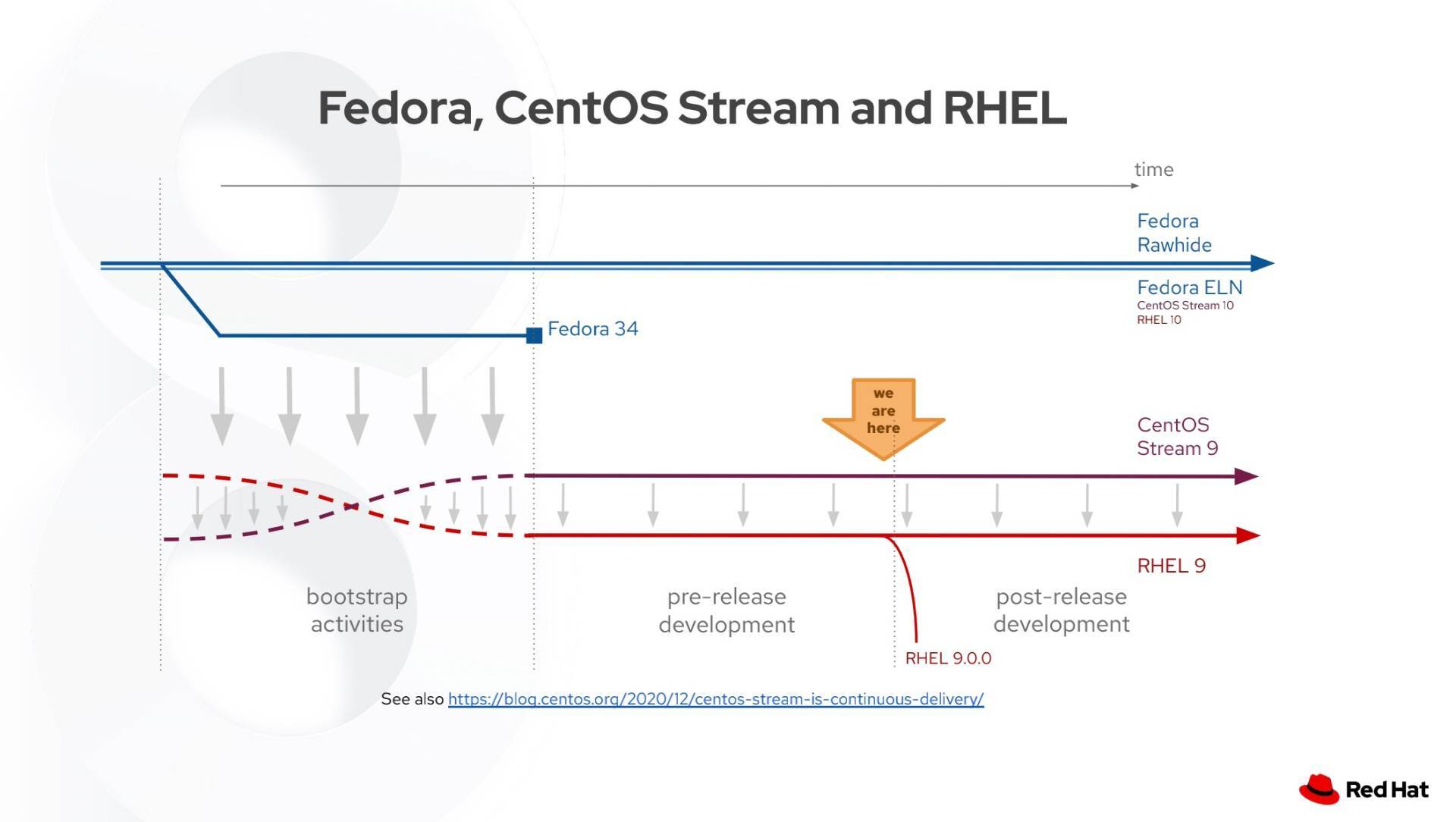 图3: centos被称作 CentOS 未来的 CentOS Stream 是个啥?