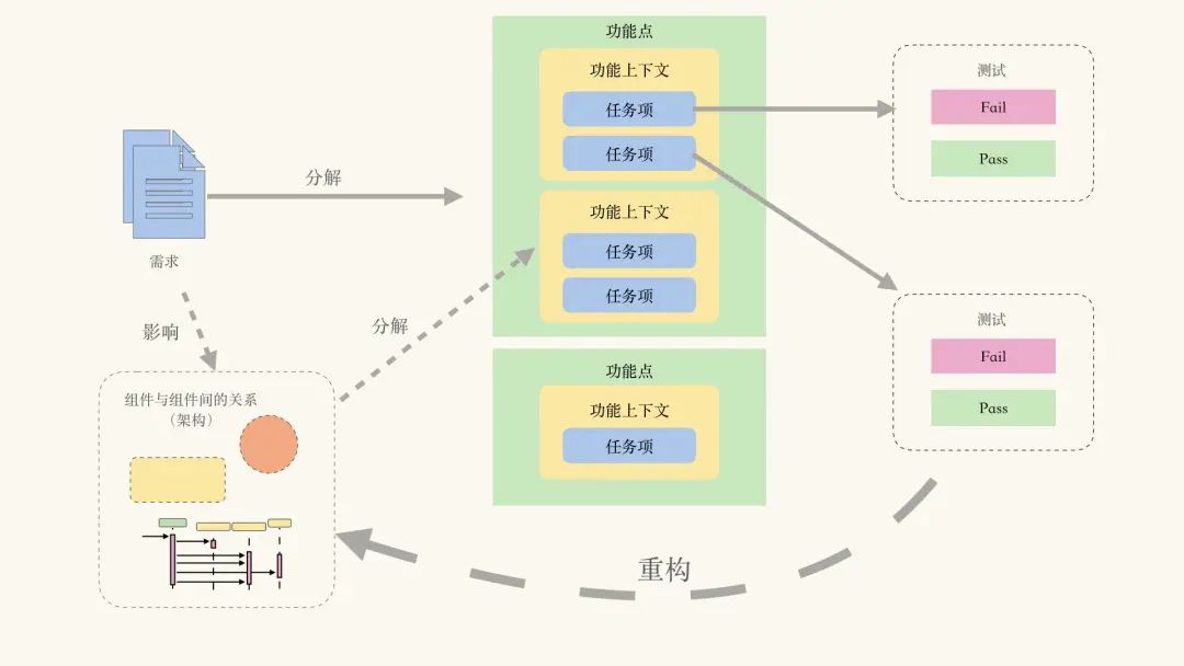 图1: 程序员Thoughtworks 徐昊:程序员究竟是搞技术的,还是做工程的?