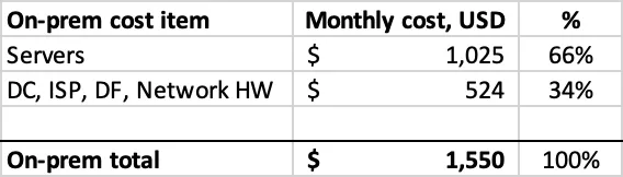 图2: AWS 云服务3 年不用云能节省 4 亿美元!想知道我们为什么敢不用 AWS 吗?