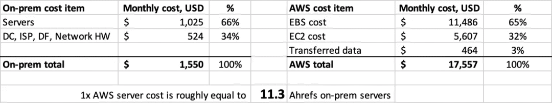 图3: AWS 云服务3 年不用云能节省 4 亿美元!想知道我们为什么敢不用 AWS 吗?