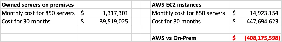 图7: AWS 云服务3 年不用云能节省 4 亿美元!想知道我们为什么敢不用 AWS 吗?