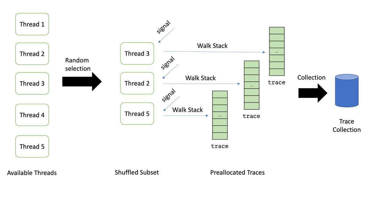 图0: Java开源 Java 性能分析器比较:VisualVM、JMC 和 async-profiler