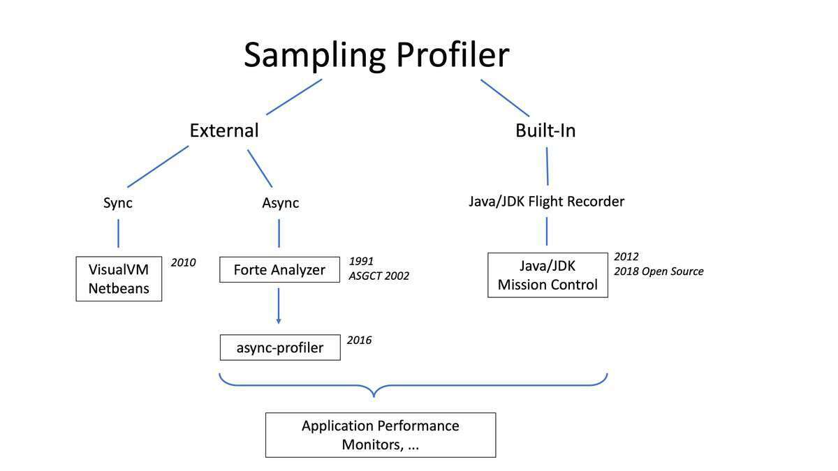 图1: Java开源 Java 性能分析器比较:VisualVM、JMC 和 async-profiler