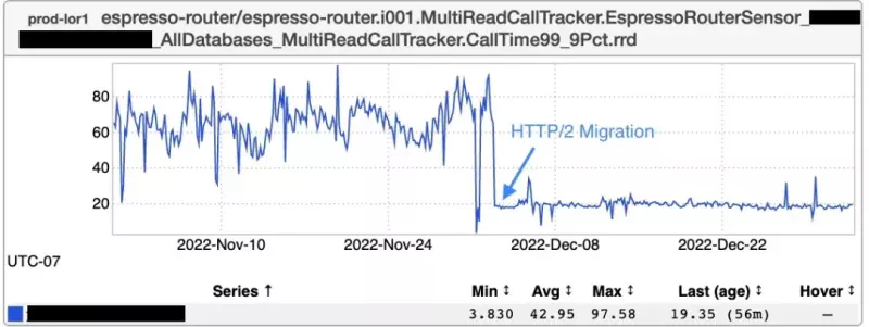 图1: HTTP2LinkedIn 将 Espresso 从 HTTP1.1 迁移到 HTTP2,连接数减少 88%,延迟降低 75%