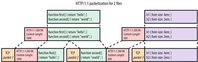图1：HTTP/2 和 HTTP/3 对比和相关知识解释