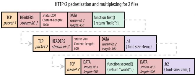 图4：HTTP/2 和 HTTP/3 对比和相关知识解释