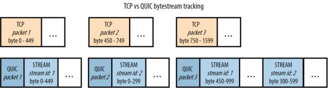 图6：HTTP/2 和 HTTP/3 对比和相关知识解释