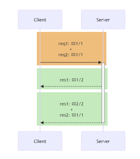 图3：HTTP/2 和 HTTP/3 对比和相关知识解释