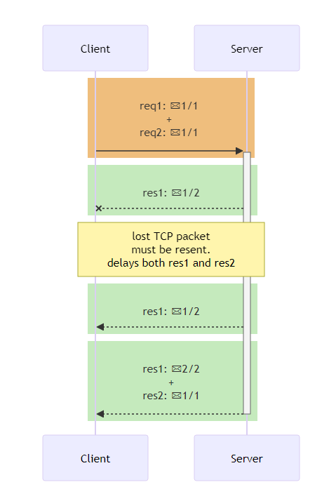 图5：HTTP/2 和 HTTP/3 对比和相关知识解释